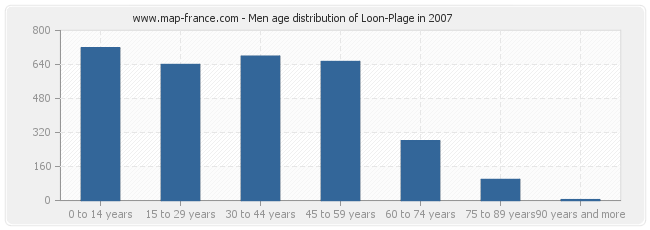 Men age distribution of Loon-Plage in 2007