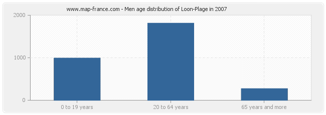 Men age distribution of Loon-Plage in 2007