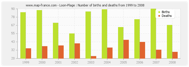 Loon-Plage : Number of births and deaths from 1999 to 2008