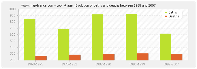 Loon-Plage : Evolution of births and deaths between 1968 and 2007