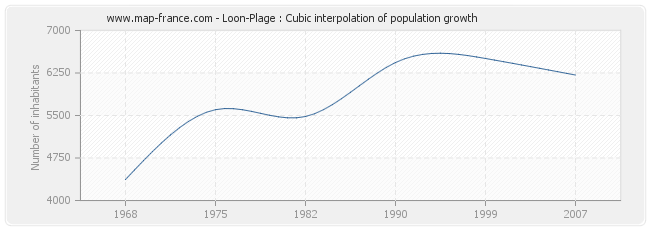 Loon-Plage : Cubic interpolation of population growth