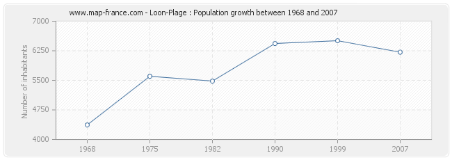 Population Loon-Plage