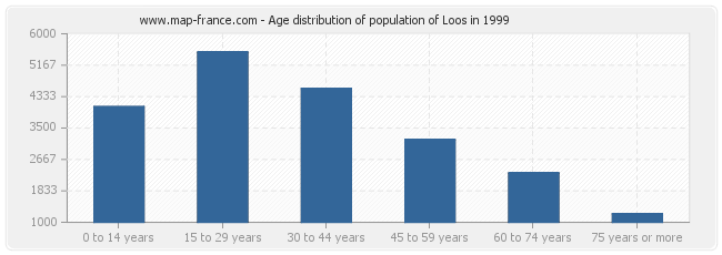 Age distribution of population of Loos in 1999