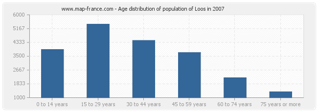 Age distribution of population of Loos in 2007