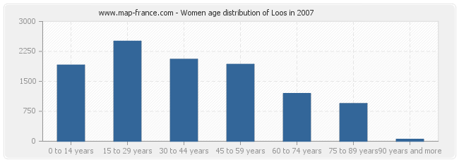 Women age distribution of Loos in 2007