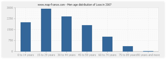 Men age distribution of Loos in 2007