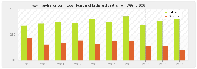 Loos : Number of births and deaths from 1999 to 2008