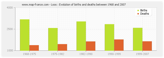 Loos : Evolution of births and deaths between 1968 and 2007