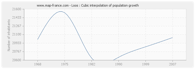 Loos : Cubic interpolation of population growth