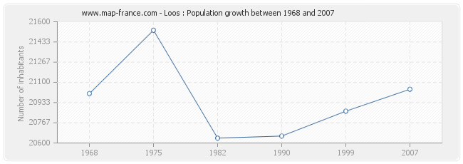 Population Loos