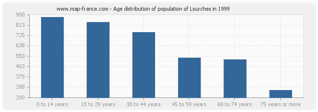 Age distribution of population of Lourches in 1999
