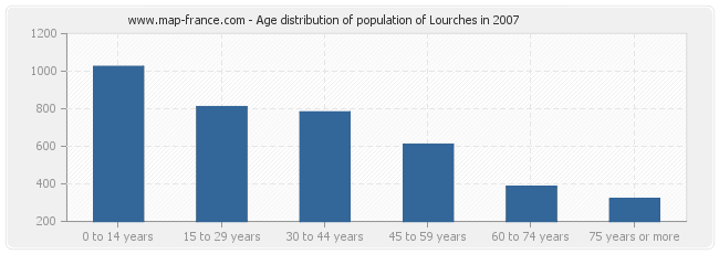 Age distribution of population of Lourches in 2007