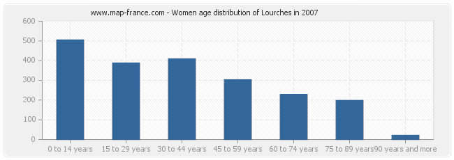 Women age distribution of Lourches in 2007