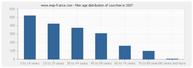 Men age distribution of Lourches in 2007