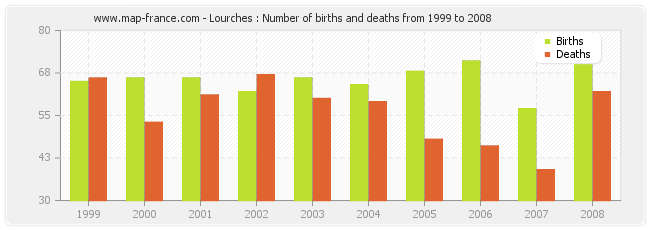 Lourches : Number of births and deaths from 1999 to 2008
