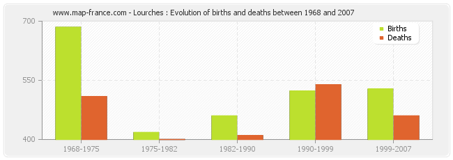 Lourches : Evolution of births and deaths between 1968 and 2007