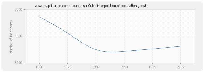 Lourches : Cubic interpolation of population growth