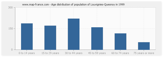 Age distribution of population of Louvignies-Quesnoy in 1999