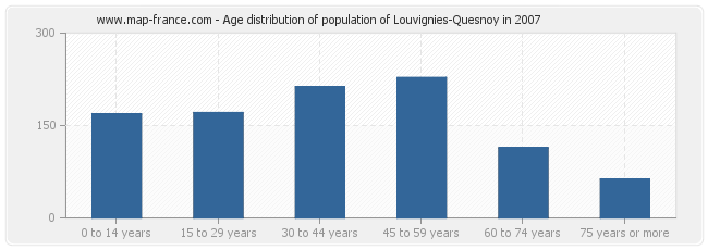 Age distribution of population of Louvignies-Quesnoy in 2007