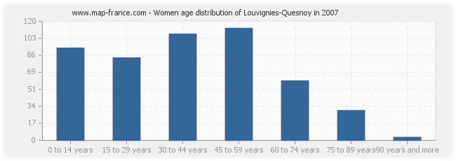 Women age distribution of Louvignies-Quesnoy in 2007