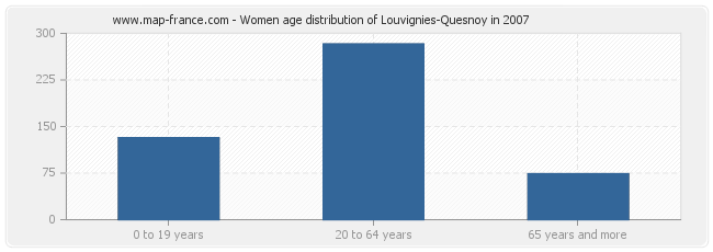 Women age distribution of Louvignies-Quesnoy in 2007
