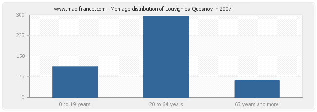 Men age distribution of Louvignies-Quesnoy in 2007
