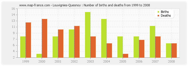 Louvignies-Quesnoy : Number of births and deaths from 1999 to 2008