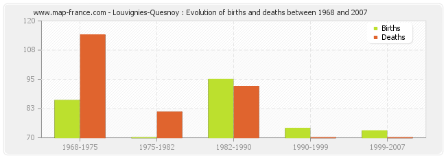 Louvignies-Quesnoy : Evolution of births and deaths between 1968 and 2007