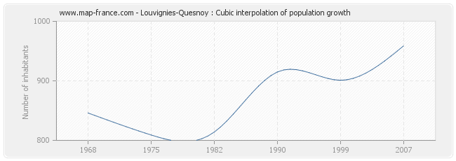 Louvignies-Quesnoy : Cubic interpolation of population growth