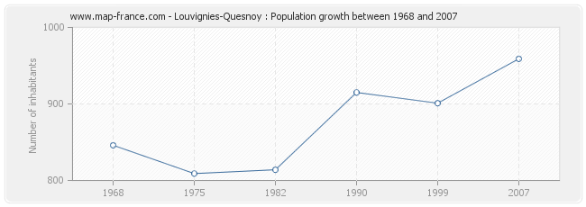 Population Louvignies-Quesnoy