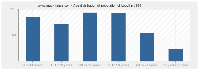 Age distribution of population of Louvil in 1999