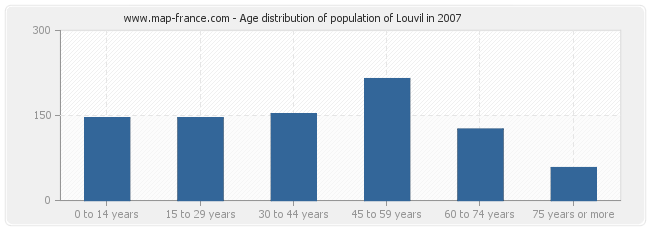 Age distribution of population of Louvil in 2007