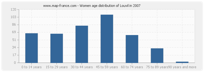 Women age distribution of Louvil in 2007