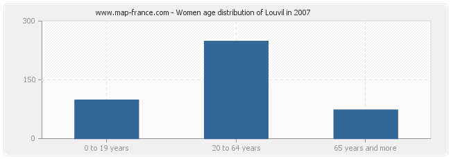 Women age distribution of Louvil in 2007