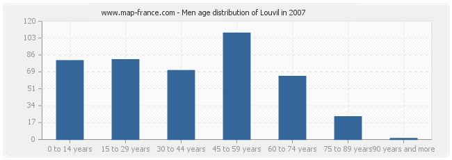 Men age distribution of Louvil in 2007