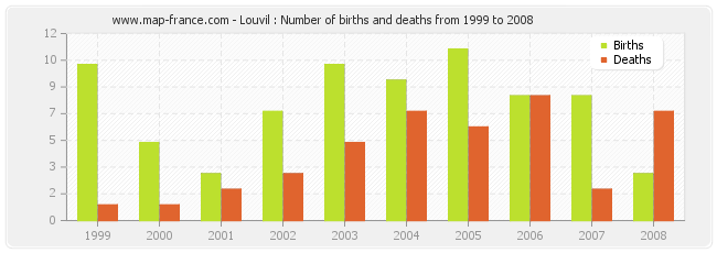 Louvil : Number of births and deaths from 1999 to 2008