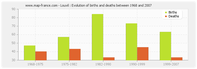 Louvil : Evolution of births and deaths between 1968 and 2007