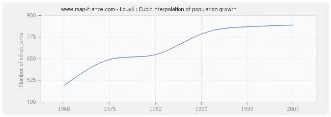 Louvil : Cubic interpolation of population growth