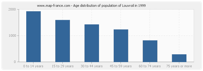 Age distribution of population of Louvroil in 1999