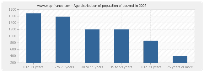 Age distribution of population of Louvroil in 2007
