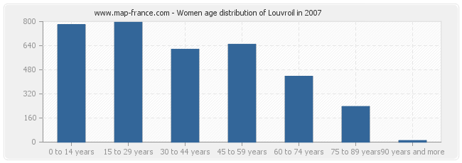 Women age distribution of Louvroil in 2007