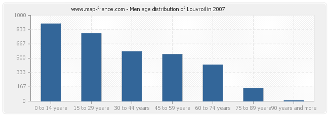 Men age distribution of Louvroil in 2007