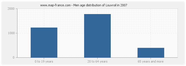 Men age distribution of Louvroil in 2007