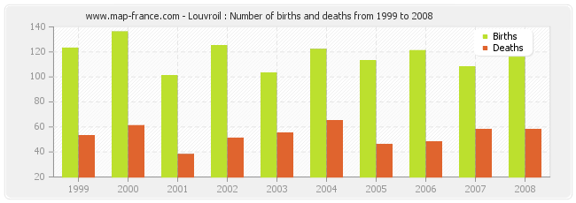 Louvroil : Number of births and deaths from 1999 to 2008