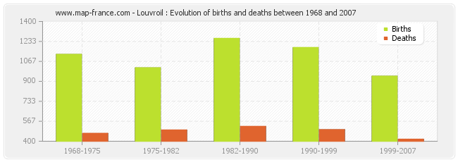 Louvroil : Evolution of births and deaths between 1968 and 2007
