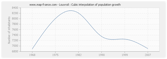 Louvroil : Cubic interpolation of population growth