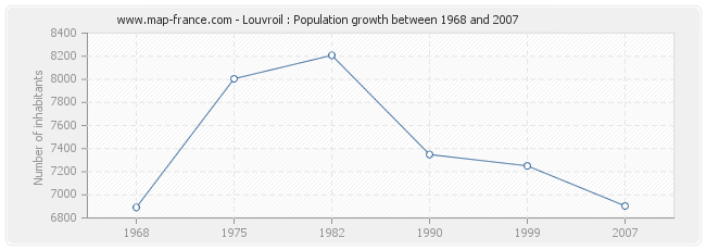 Population Louvroil