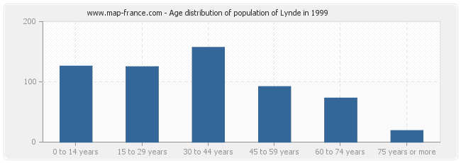 Age distribution of population of Lynde in 1999