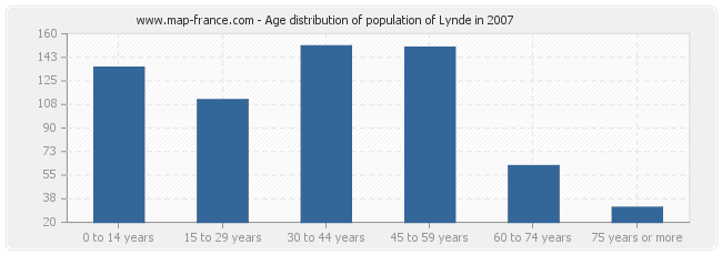 Age distribution of population of Lynde in 2007