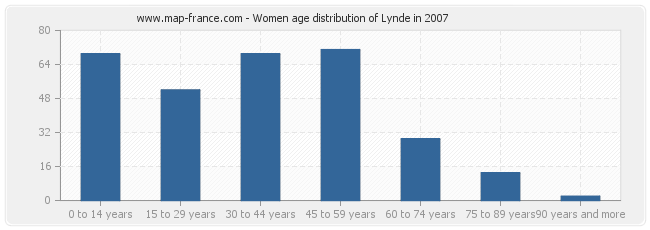 Women age distribution of Lynde in 2007